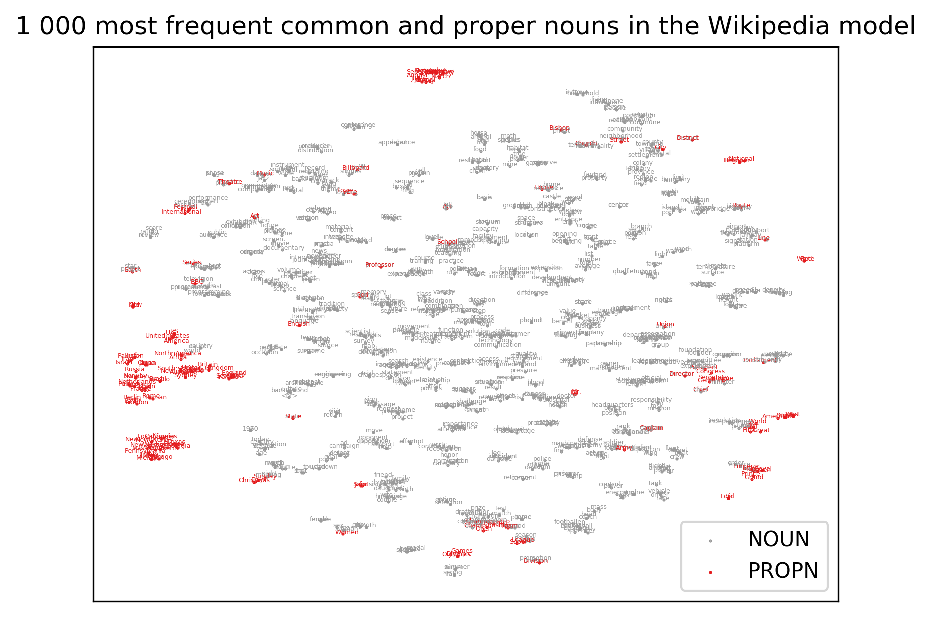 1 000 most frequent nouns in the English Wikipedia model